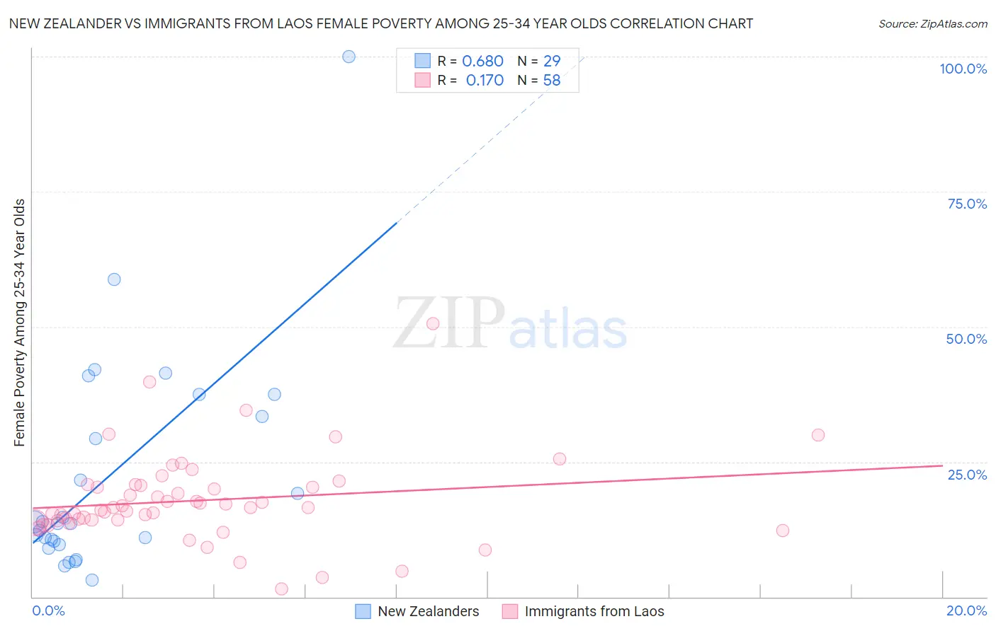 New Zealander vs Immigrants from Laos Female Poverty Among 25-34 Year Olds