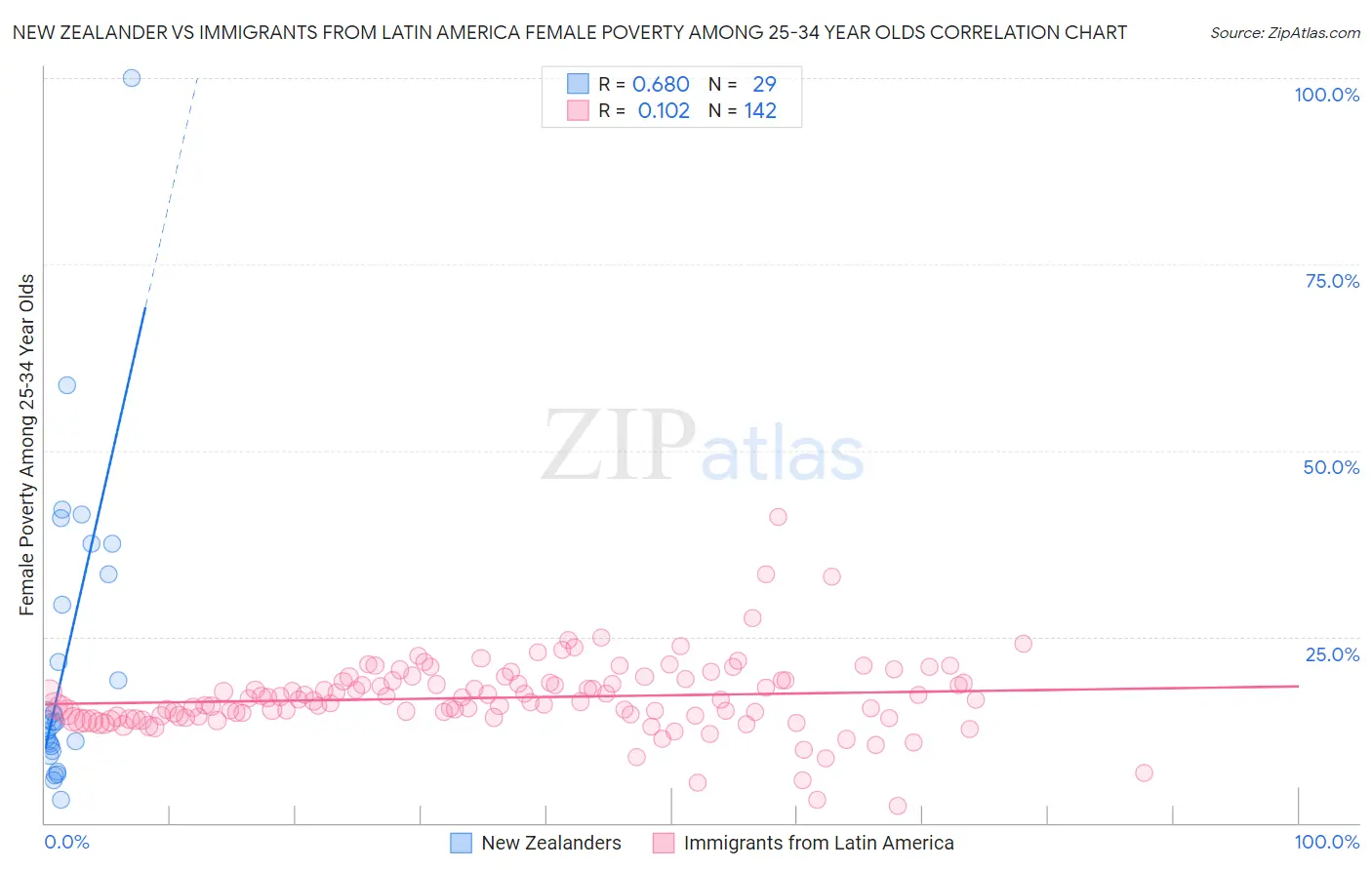 New Zealander vs Immigrants from Latin America Female Poverty Among 25-34 Year Olds