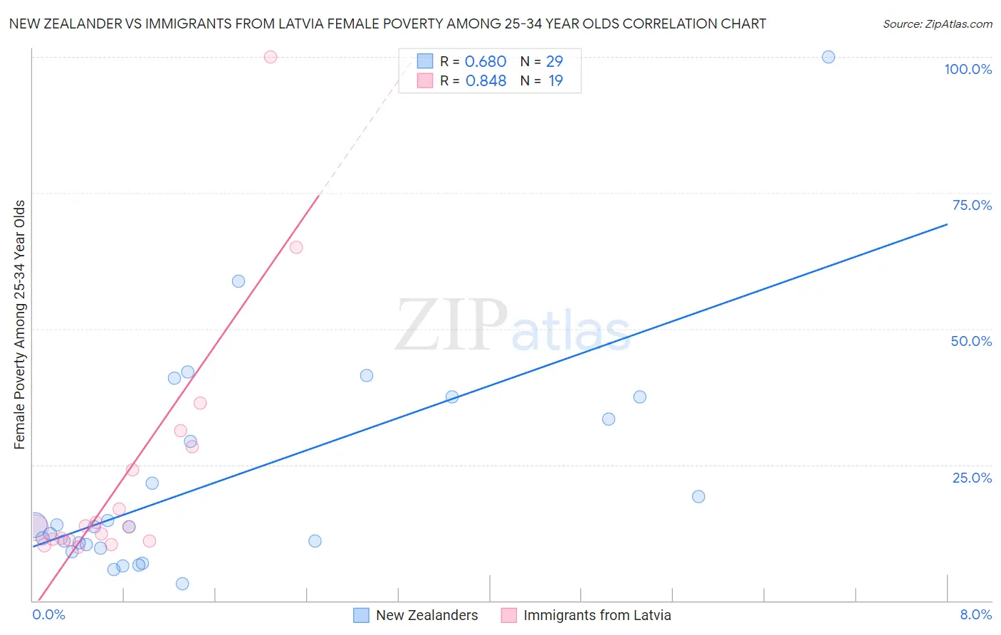 New Zealander vs Immigrants from Latvia Female Poverty Among 25-34 Year Olds