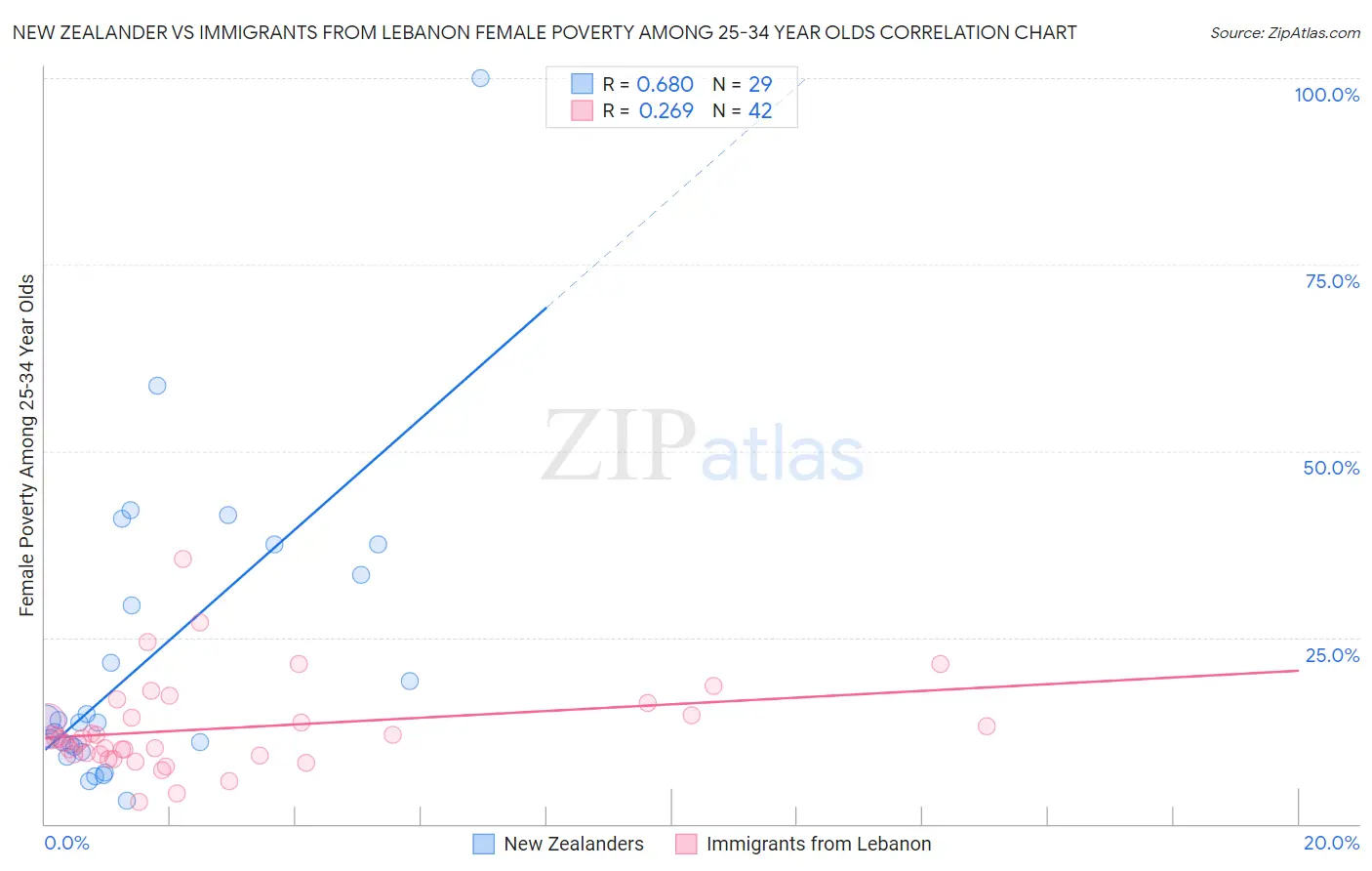 New Zealander vs Immigrants from Lebanon Female Poverty Among 25-34 Year Olds