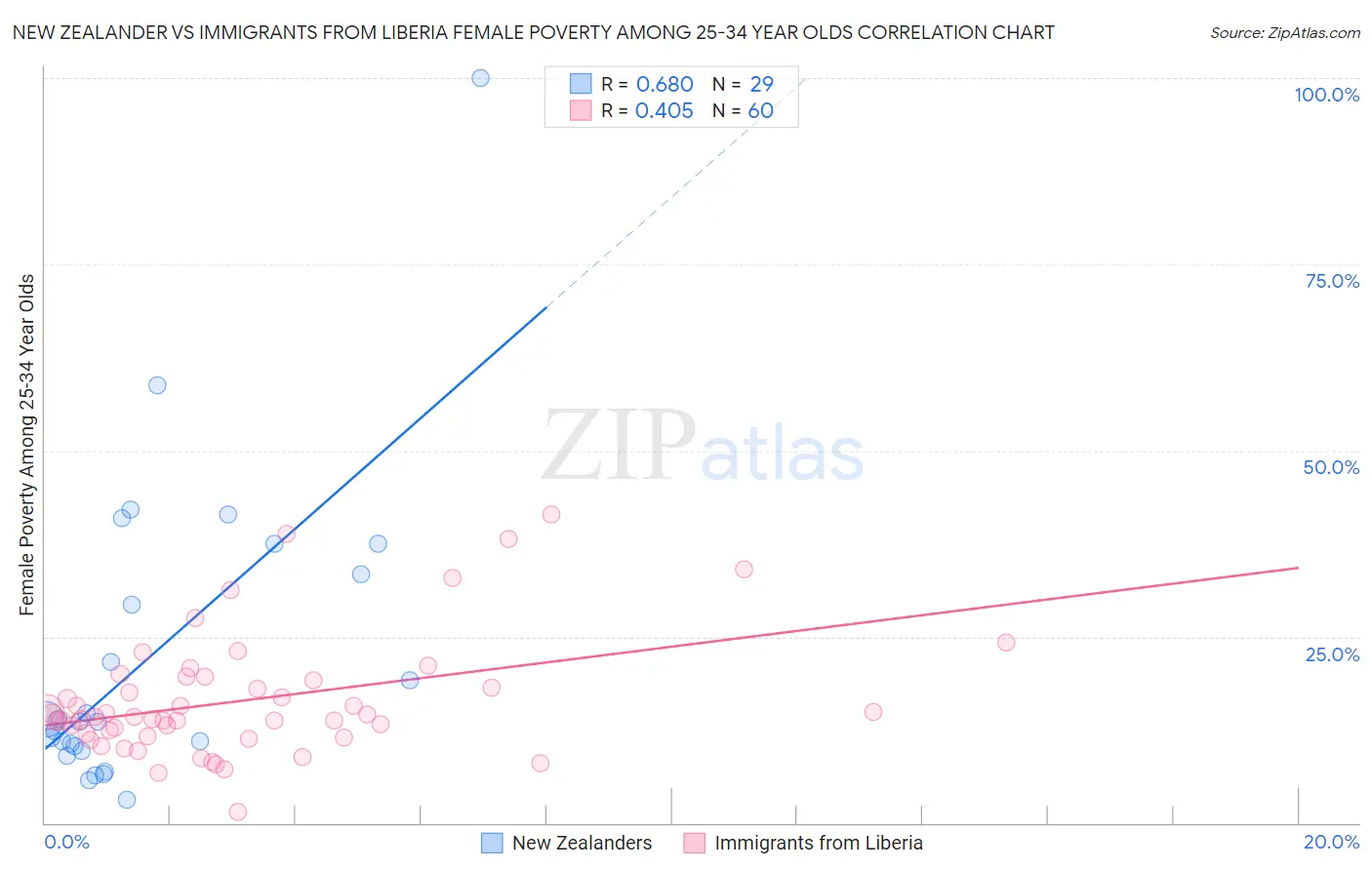 New Zealander vs Immigrants from Liberia Female Poverty Among 25-34 Year Olds