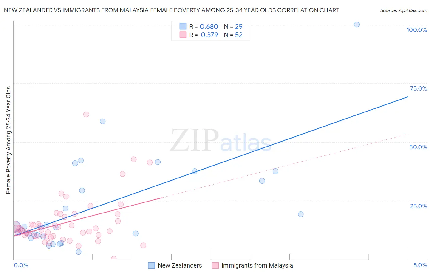 New Zealander vs Immigrants from Malaysia Female Poverty Among 25-34 Year Olds