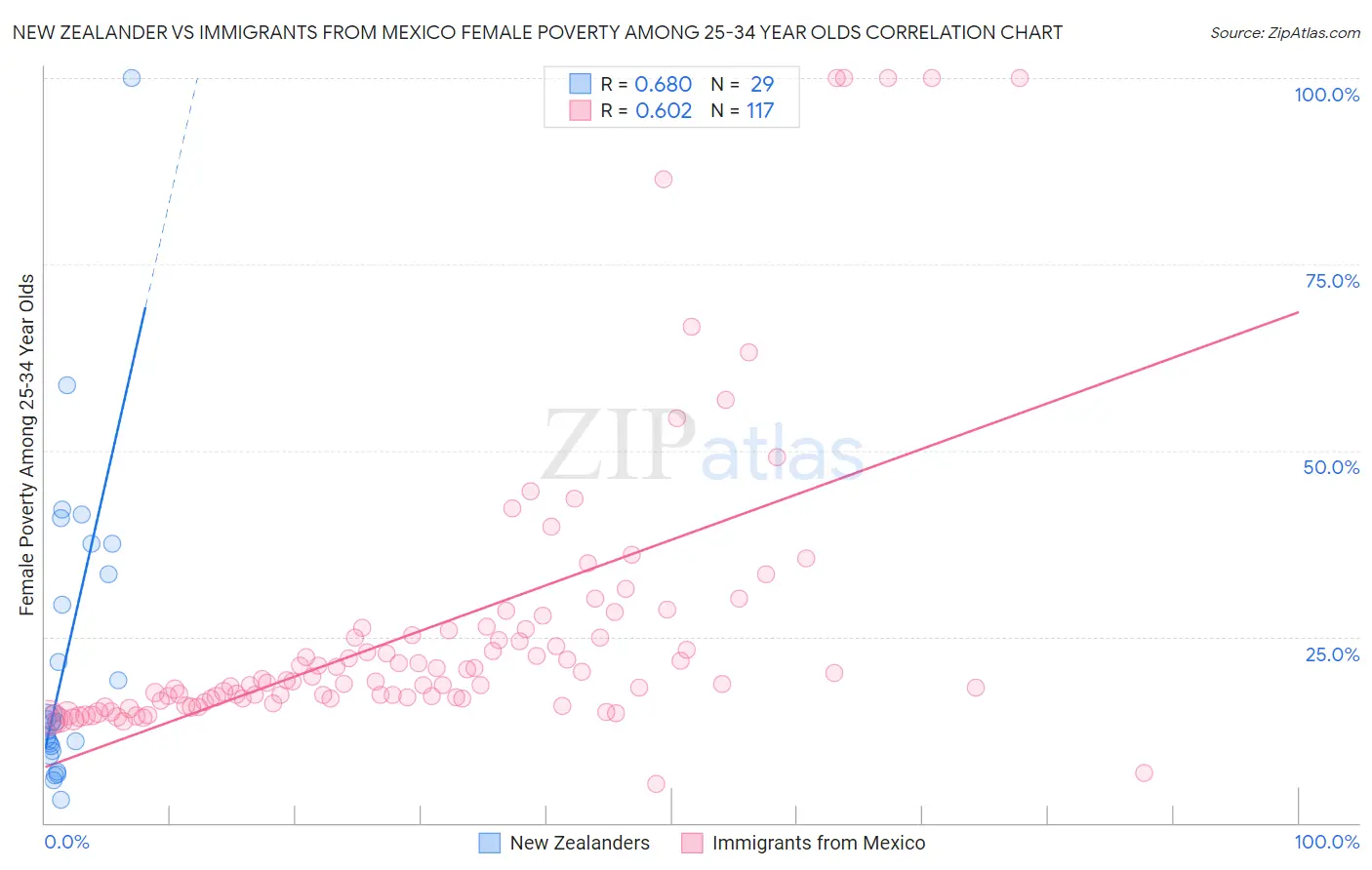 New Zealander vs Immigrants from Mexico Female Poverty Among 25-34 Year Olds