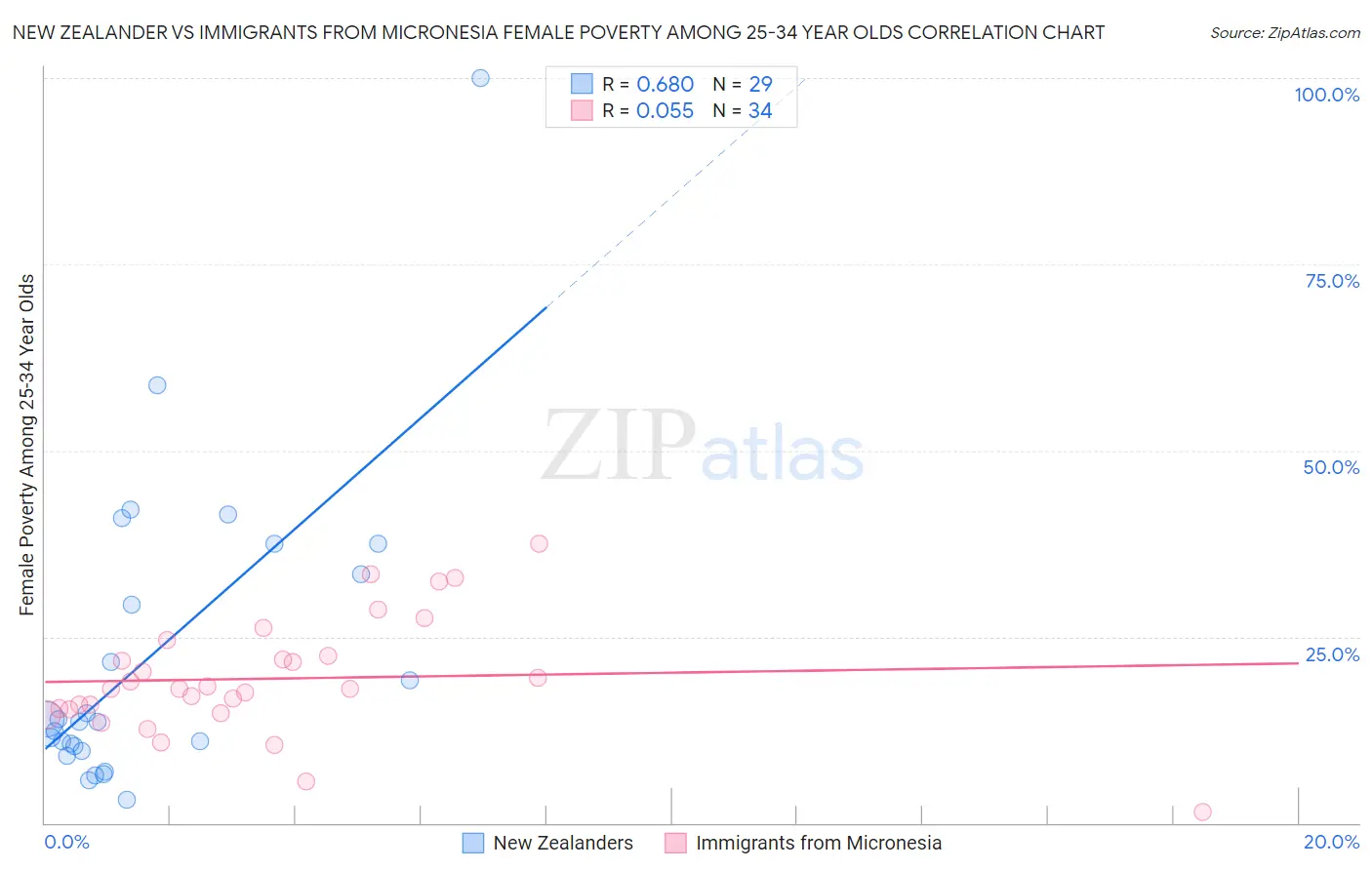 New Zealander vs Immigrants from Micronesia Female Poverty Among 25-34 Year Olds