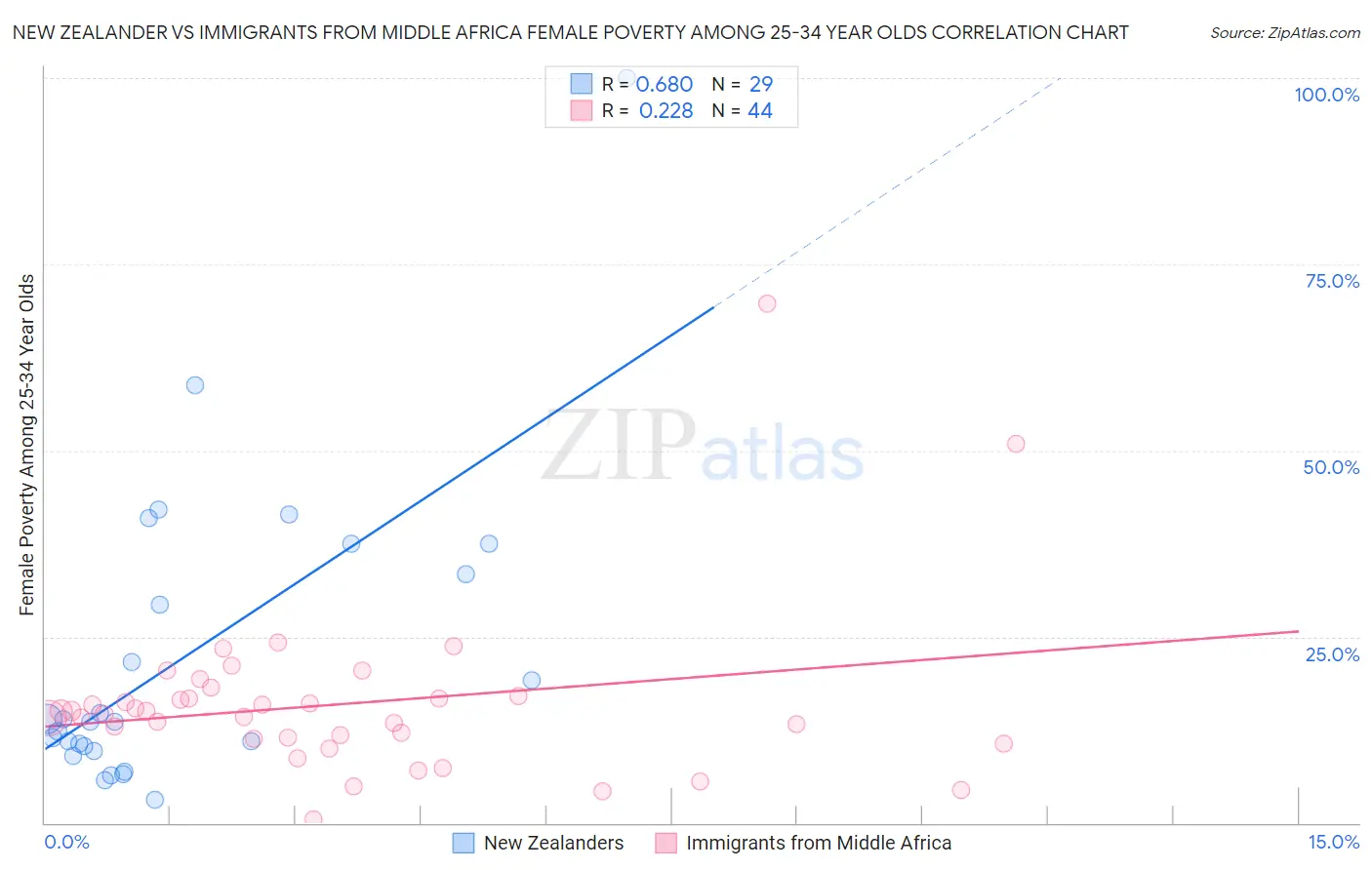 New Zealander vs Immigrants from Middle Africa Female Poverty Among 25-34 Year Olds