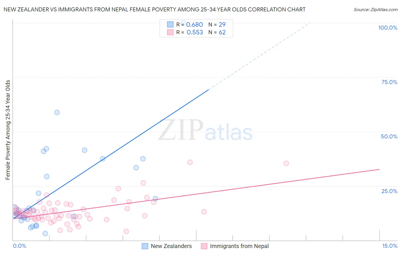 New Zealander vs Immigrants from Nepal Female Poverty Among 25-34 Year Olds