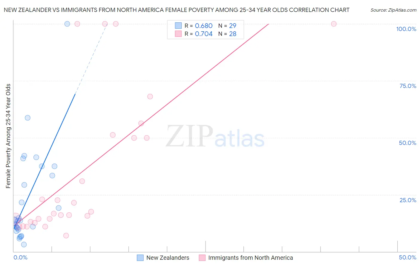 New Zealander vs Immigrants from North America Female Poverty Among 25-34 Year Olds
