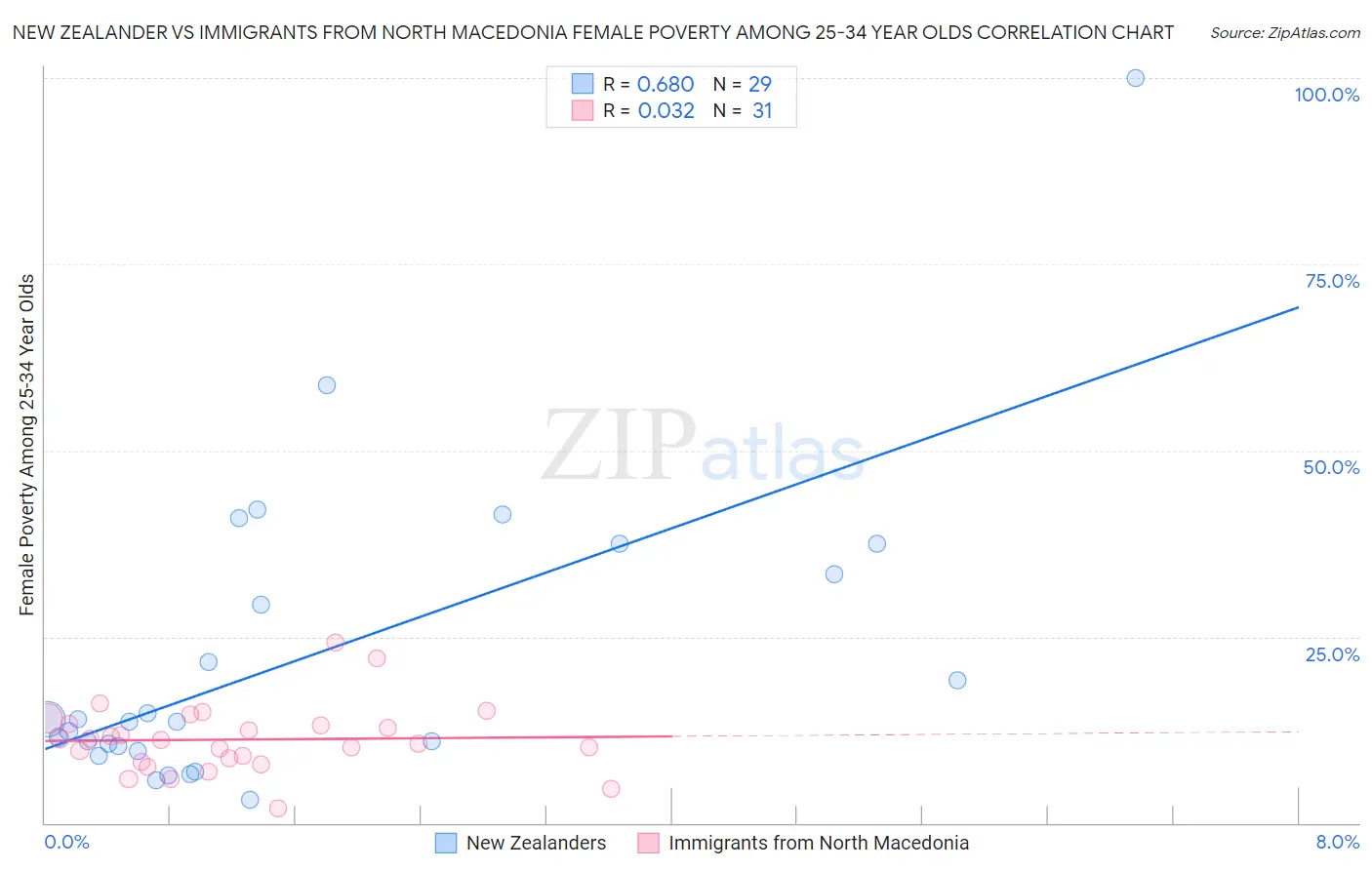 New Zealander vs Immigrants from North Macedonia Female Poverty Among 25-34 Year Olds