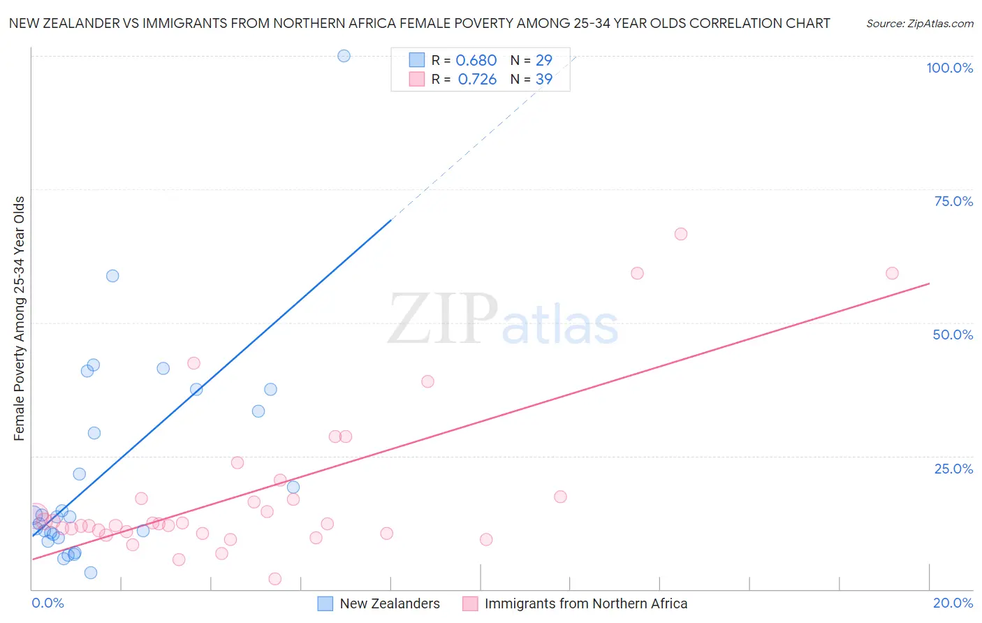 New Zealander vs Immigrants from Northern Africa Female Poverty Among 25-34 Year Olds