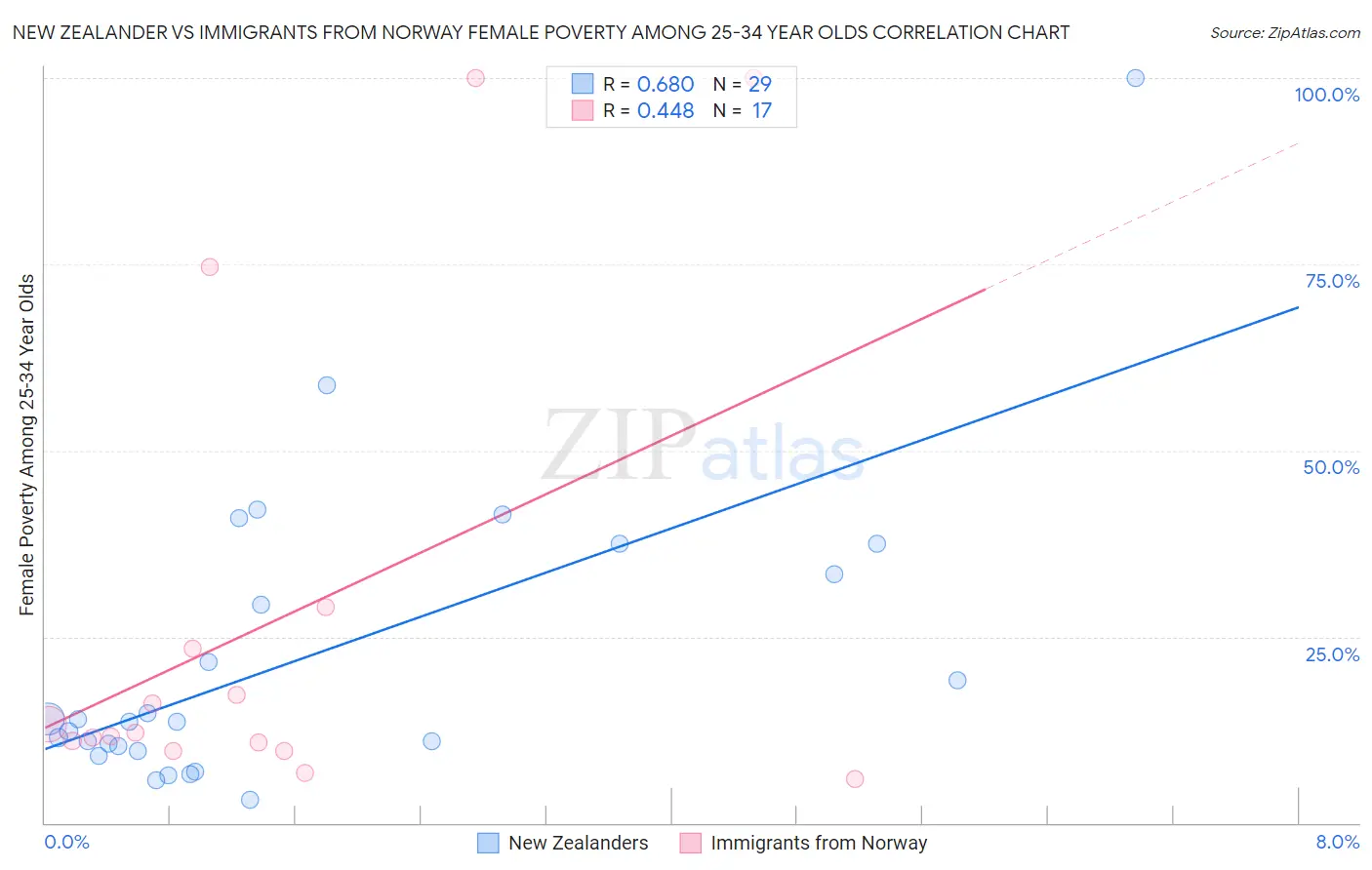 New Zealander vs Immigrants from Norway Female Poverty Among 25-34 Year Olds