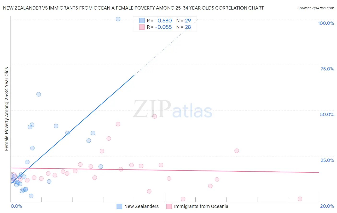 New Zealander vs Immigrants from Oceania Female Poverty Among 25-34 Year Olds