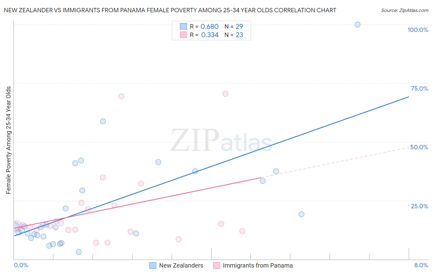 New Zealander vs Immigrants from Panama Female Poverty Among 25-34 Year Olds