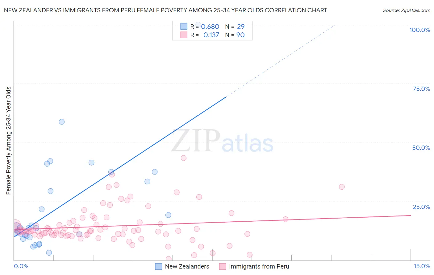 New Zealander vs Immigrants from Peru Female Poverty Among 25-34 Year Olds