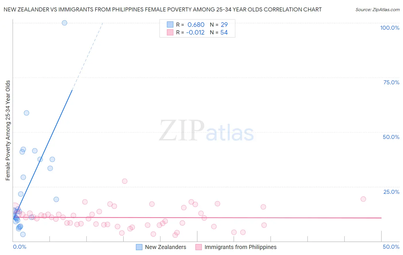 New Zealander vs Immigrants from Philippines Female Poverty Among 25-34 Year Olds