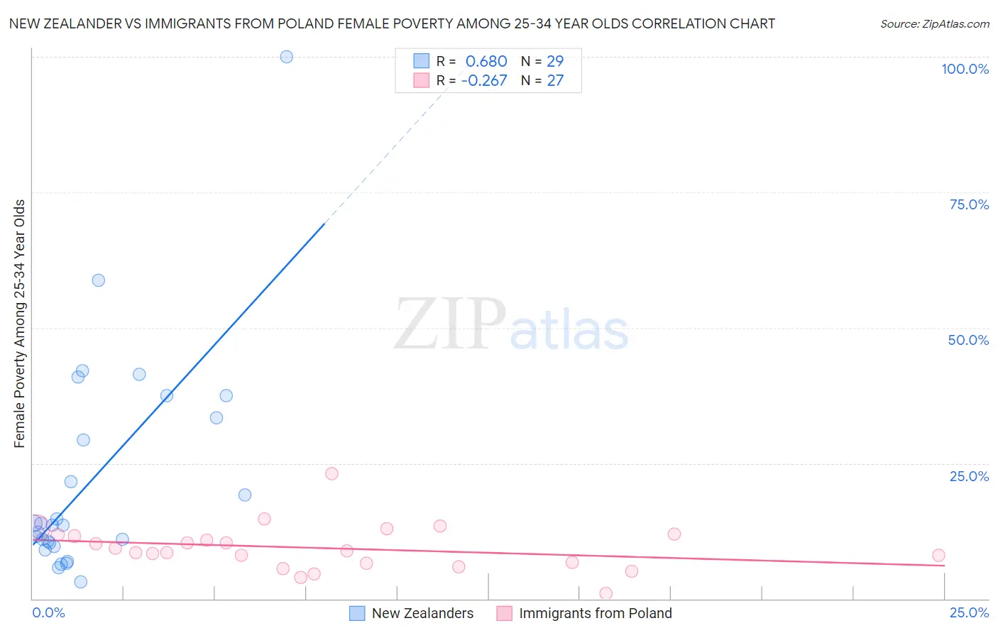 New Zealander vs Immigrants from Poland Female Poverty Among 25-34 Year Olds