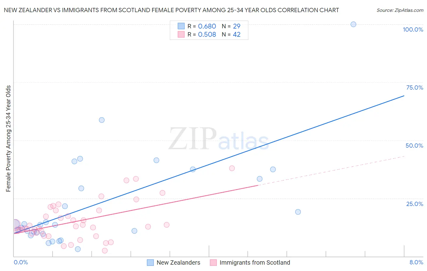 New Zealander vs Immigrants from Scotland Female Poverty Among 25-34 Year Olds