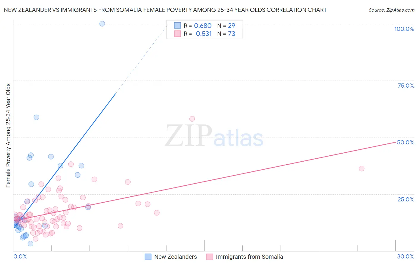 New Zealander vs Immigrants from Somalia Female Poverty Among 25-34 Year Olds
