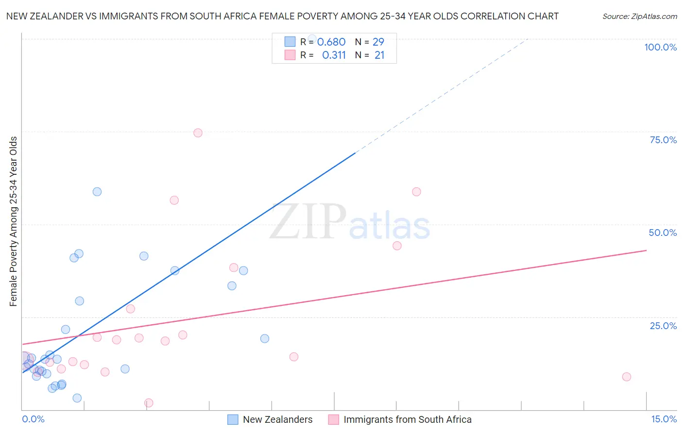 New Zealander vs Immigrants from South Africa Female Poverty Among 25-34 Year Olds