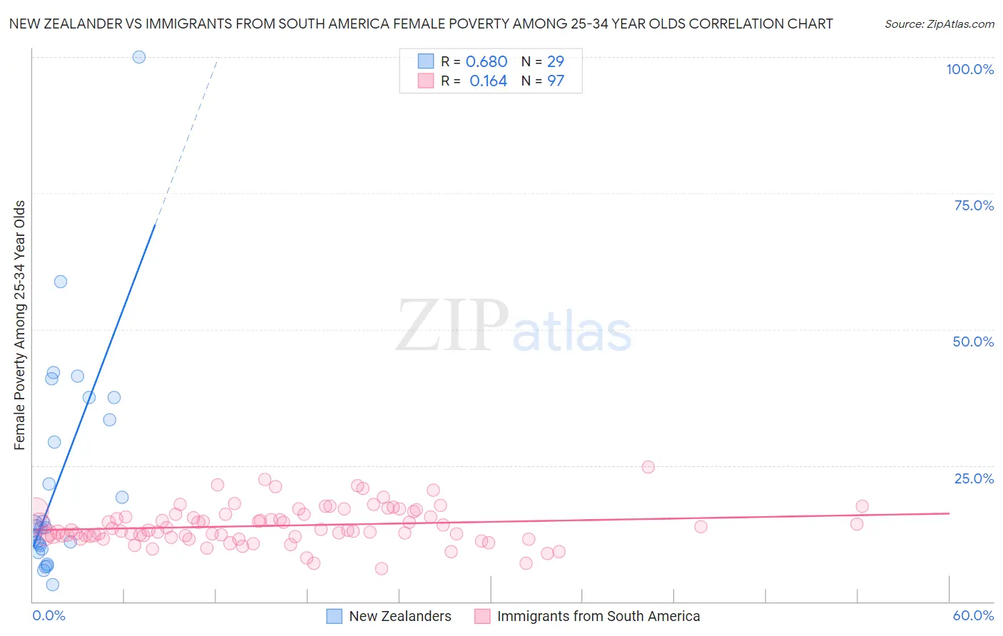 New Zealander vs Immigrants from South America Female Poverty Among 25-34 Year Olds