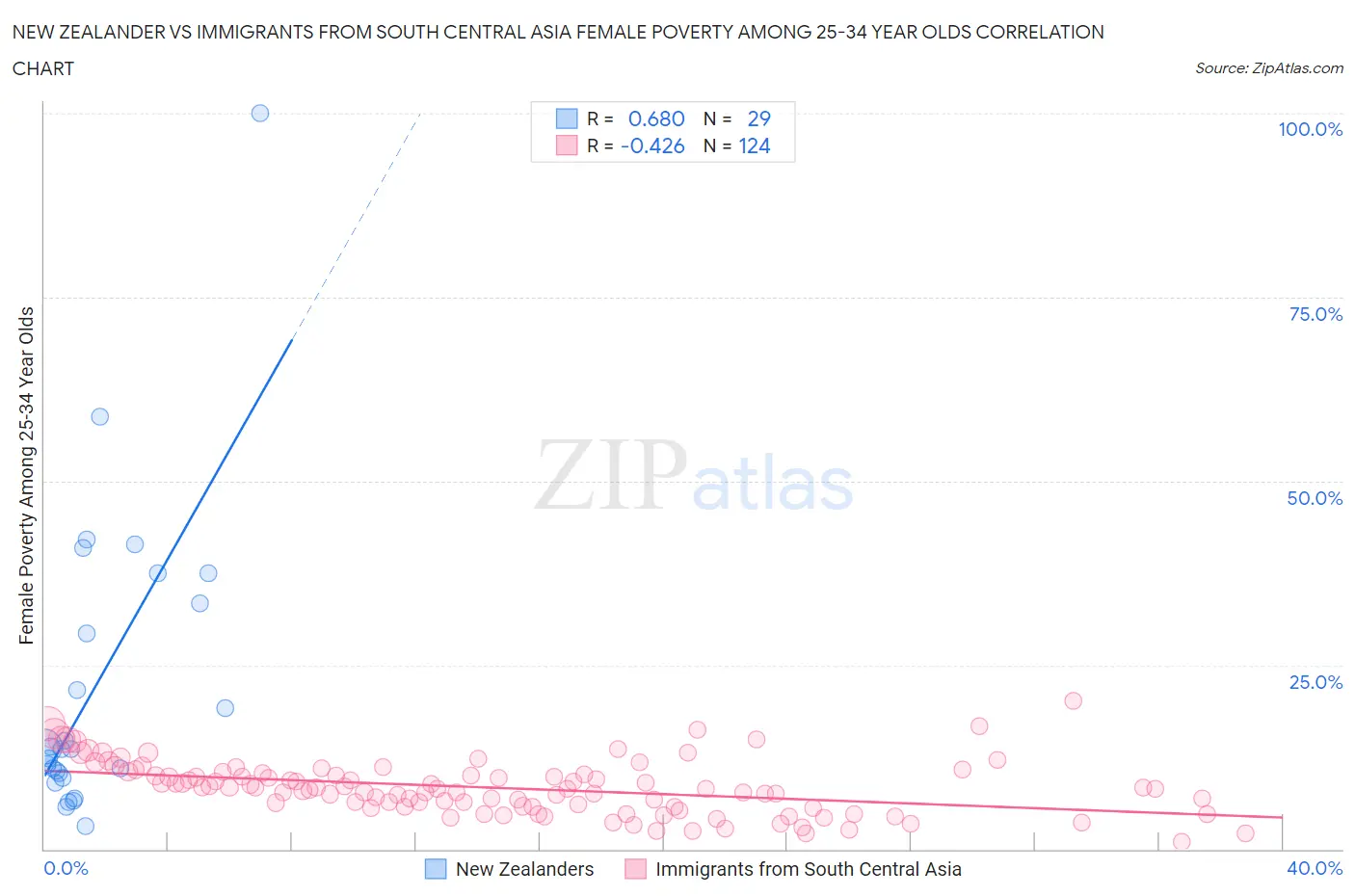 New Zealander vs Immigrants from South Central Asia Female Poverty Among 25-34 Year Olds