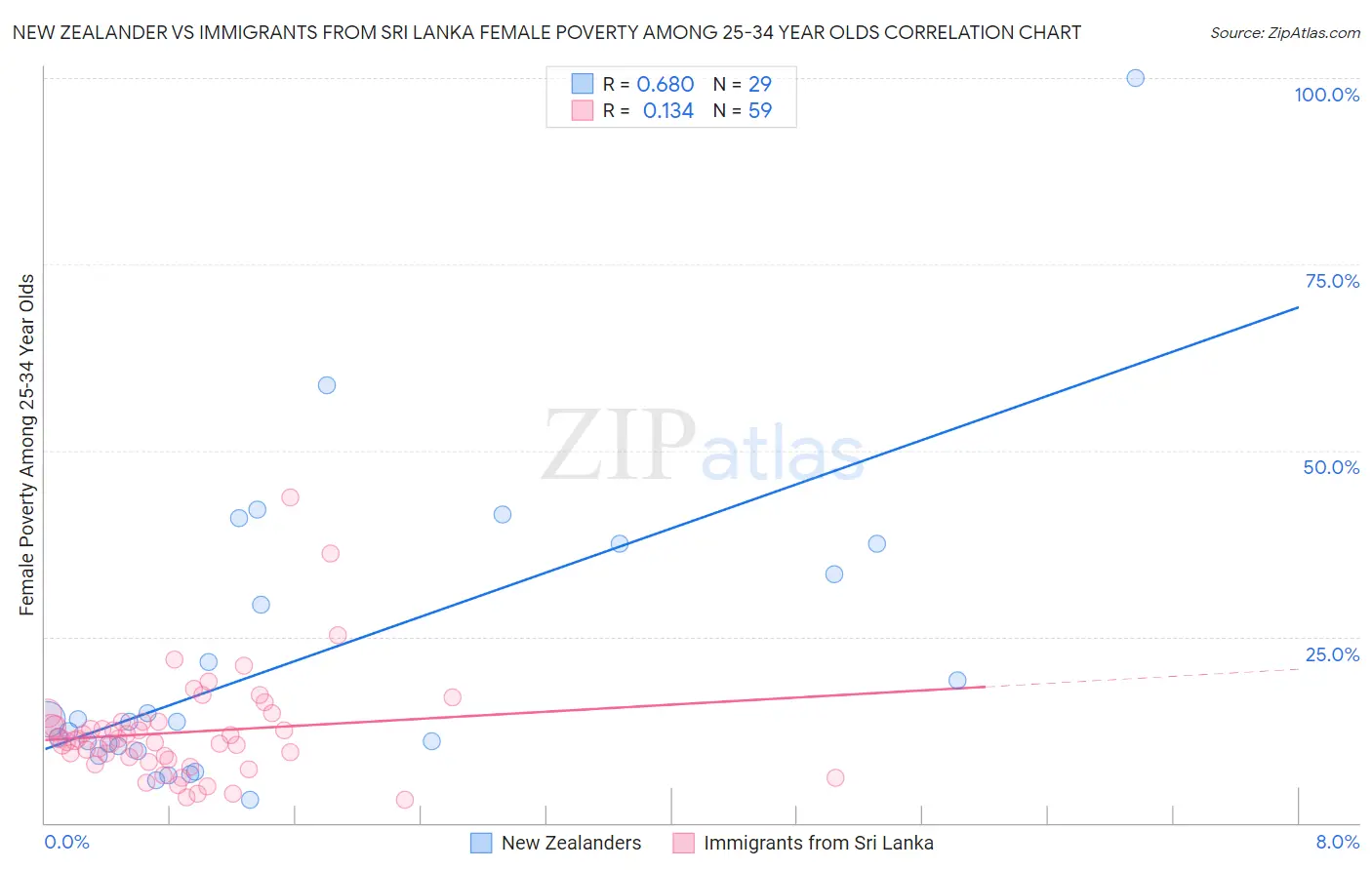 New Zealander vs Immigrants from Sri Lanka Female Poverty Among 25-34 Year Olds