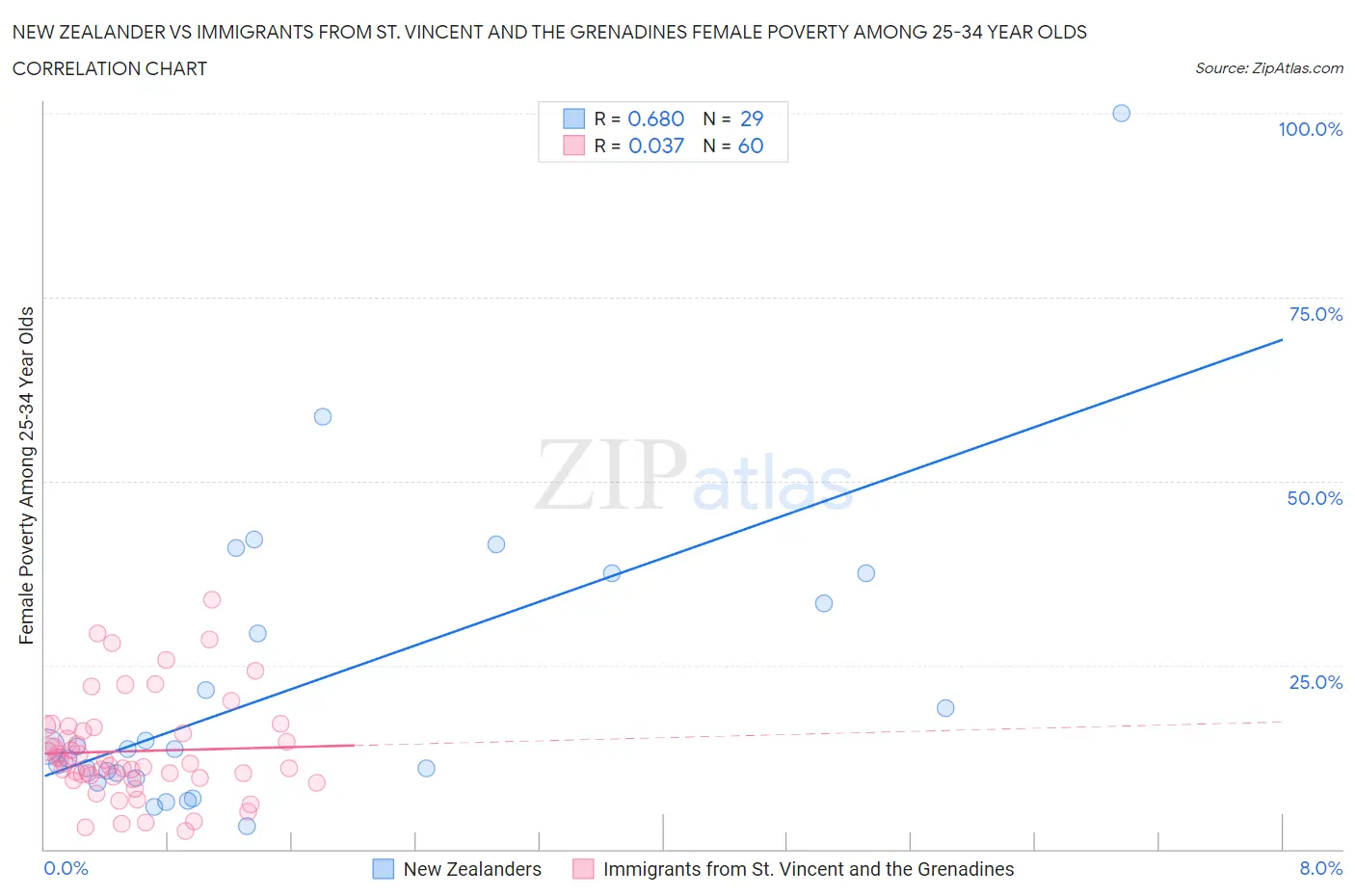 New Zealander vs Immigrants from St. Vincent and the Grenadines Female Poverty Among 25-34 Year Olds