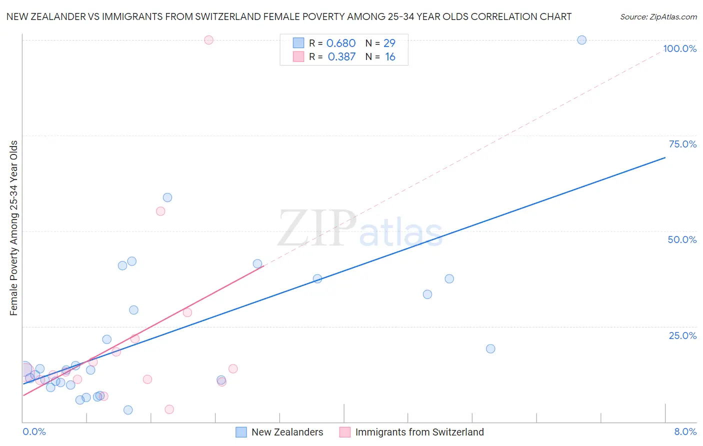 New Zealander vs Immigrants from Switzerland Female Poverty Among 25-34 Year Olds