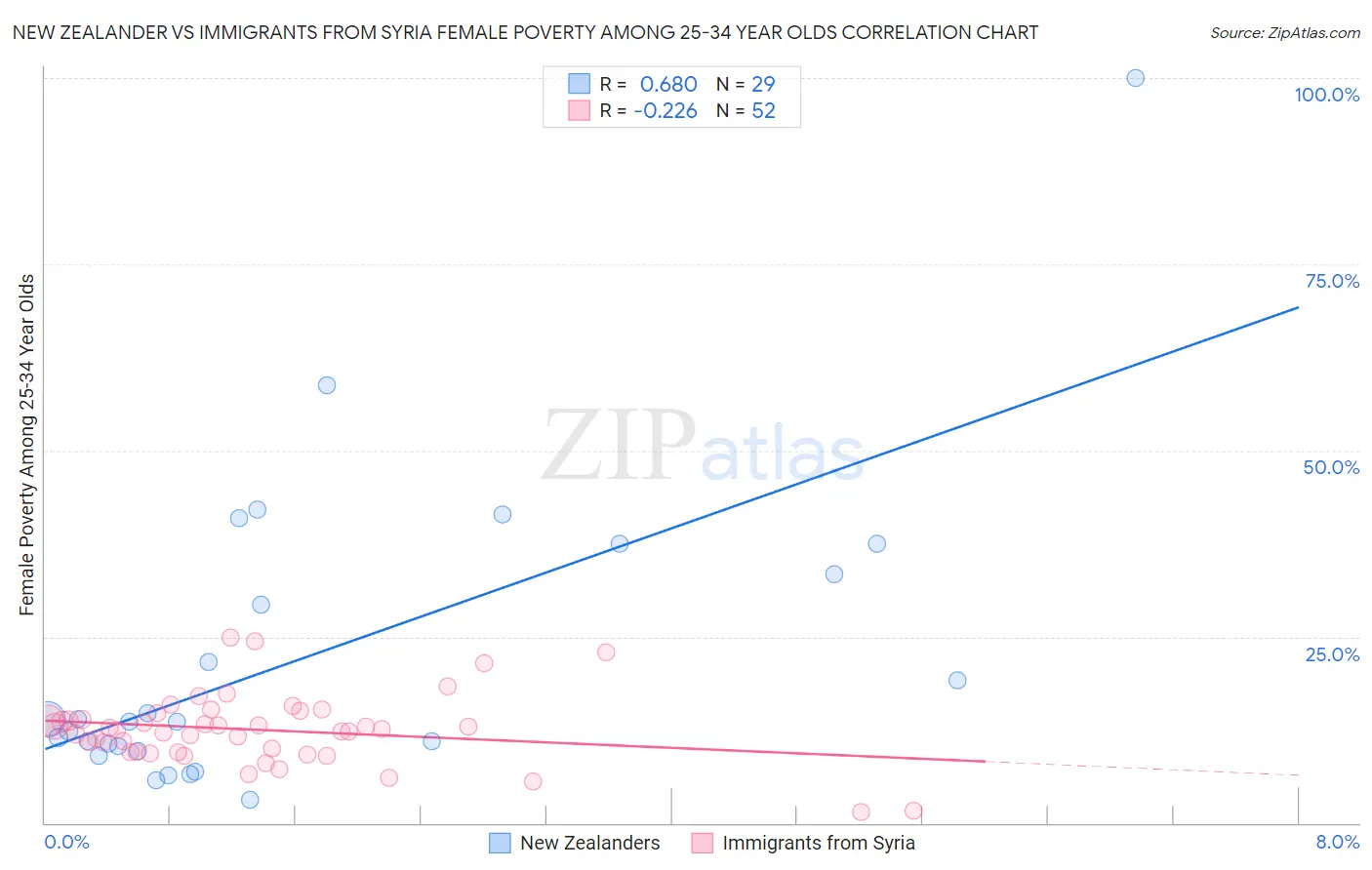 New Zealander vs Immigrants from Syria Female Poverty Among 25-34 Year Olds