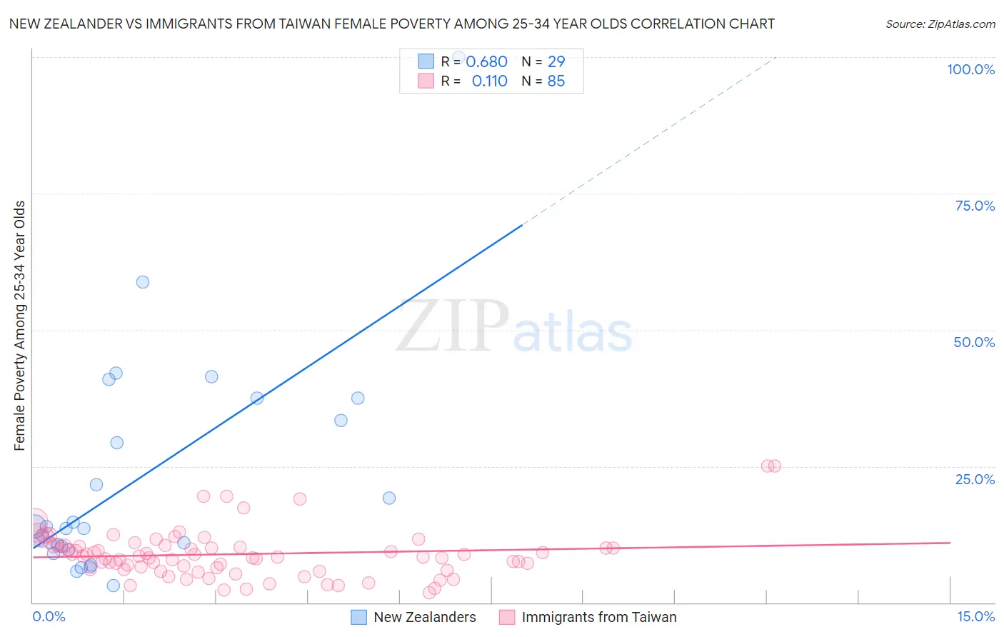 New Zealander vs Immigrants from Taiwan Female Poverty Among 25-34 Year Olds