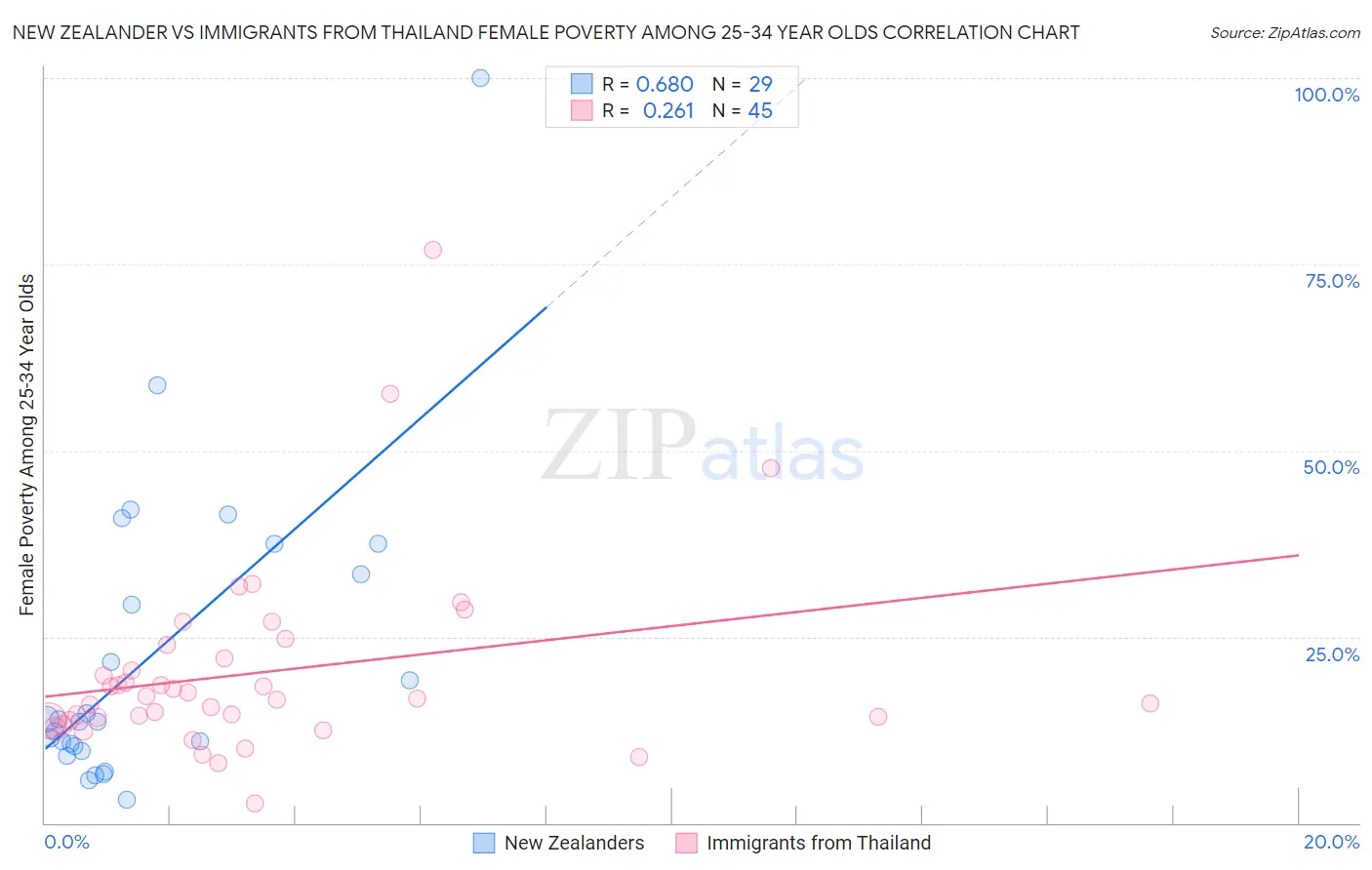 New Zealander vs Immigrants from Thailand Female Poverty Among 25-34 Year Olds