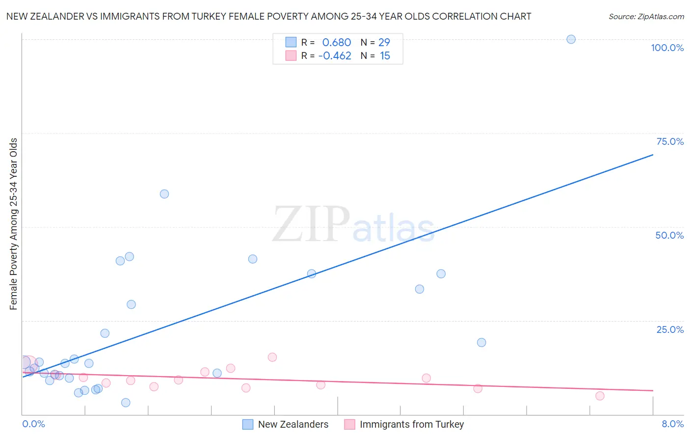New Zealander vs Immigrants from Turkey Female Poverty Among 25-34 Year Olds