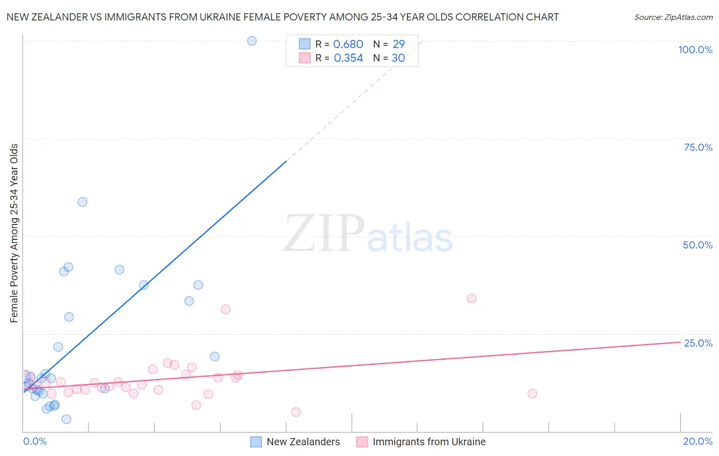 New Zealander vs Immigrants from Ukraine Female Poverty Among 25-34 Year Olds