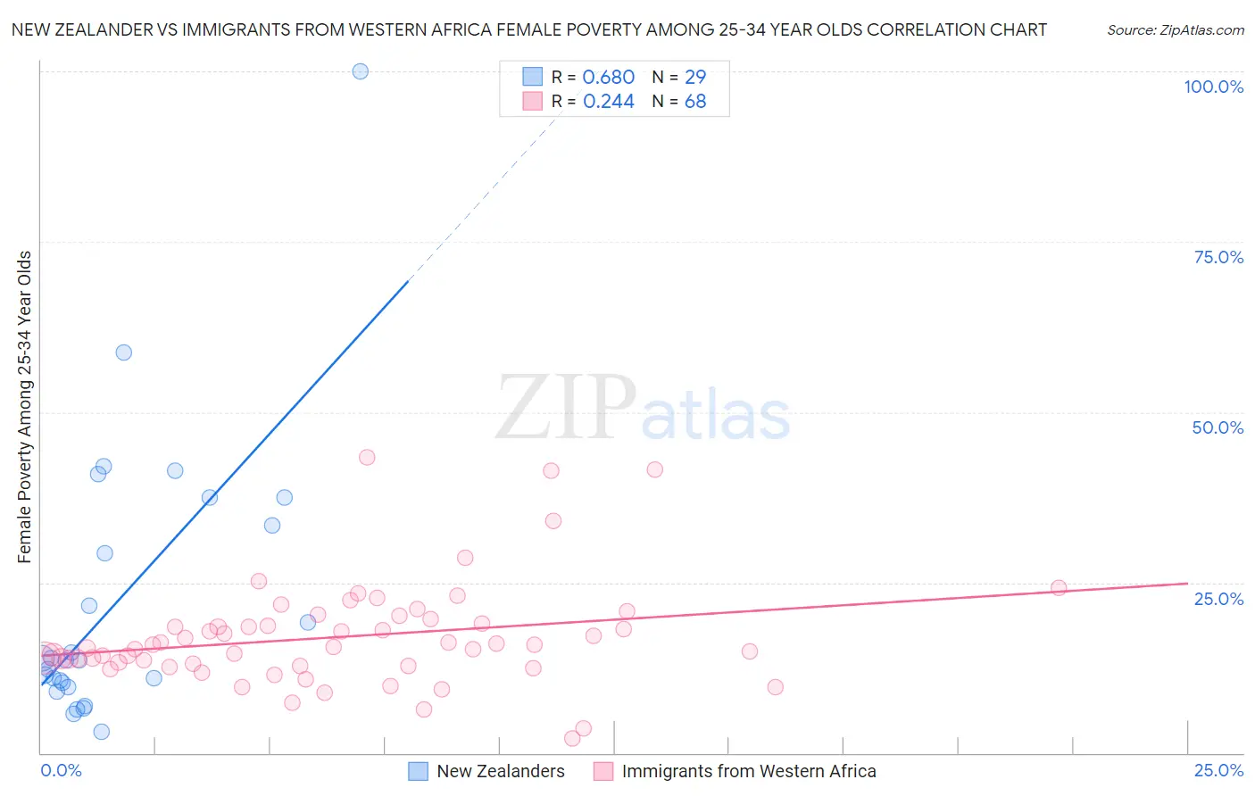 New Zealander vs Immigrants from Western Africa Female Poverty Among 25-34 Year Olds