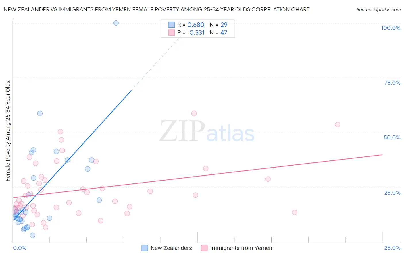 New Zealander vs Immigrants from Yemen Female Poverty Among 25-34 Year Olds