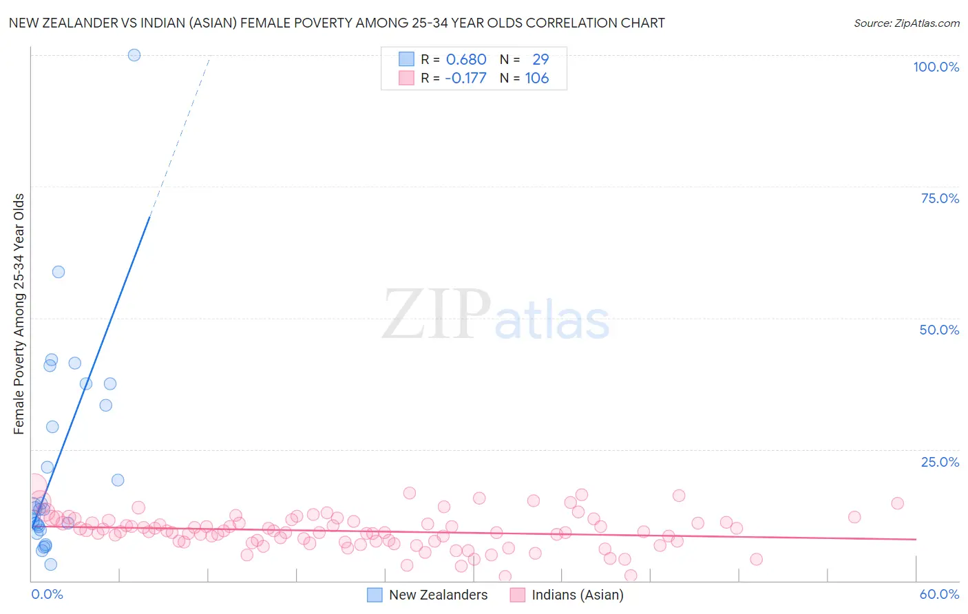 New Zealander vs Indian (Asian) Female Poverty Among 25-34 Year Olds