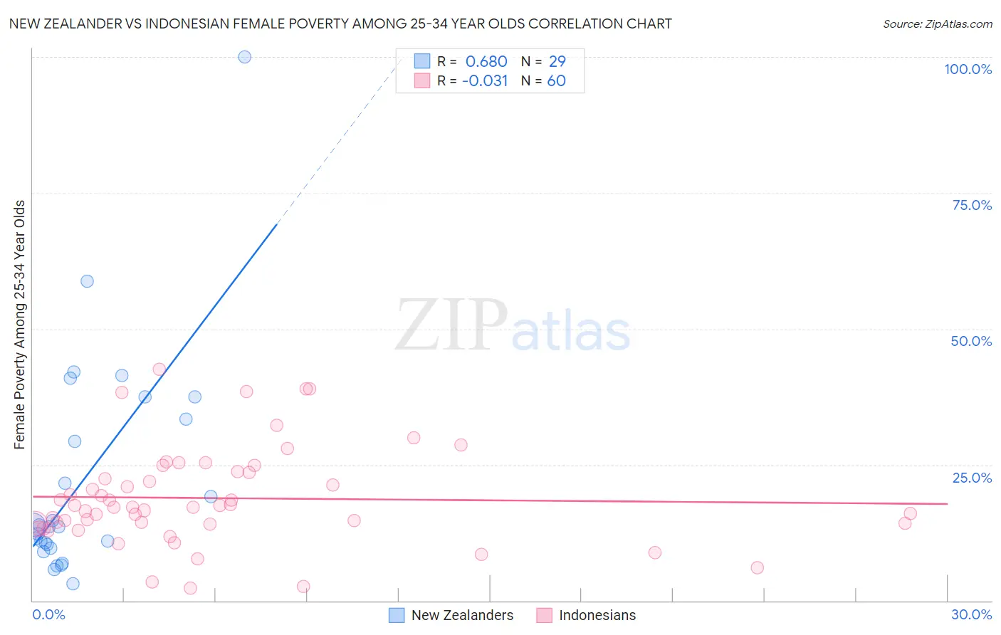 New Zealander vs Indonesian Female Poverty Among 25-34 Year Olds