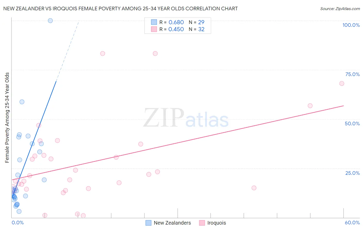 New Zealander vs Iroquois Female Poverty Among 25-34 Year Olds