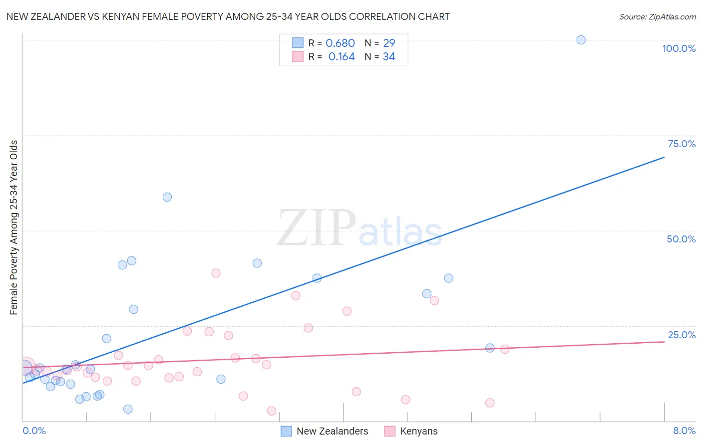 New Zealander vs Kenyan Female Poverty Among 25-34 Year Olds