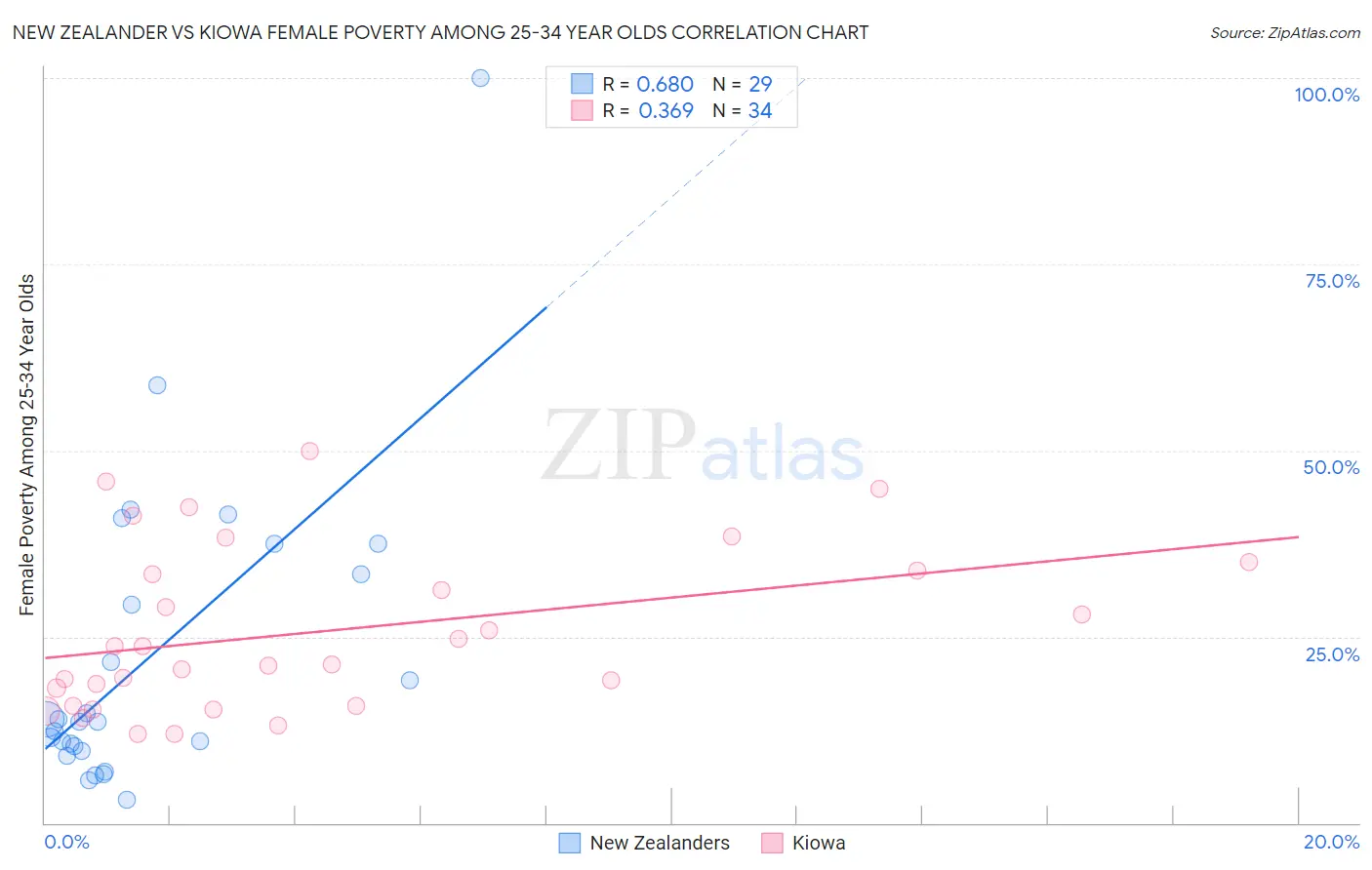New Zealander vs Kiowa Female Poverty Among 25-34 Year Olds