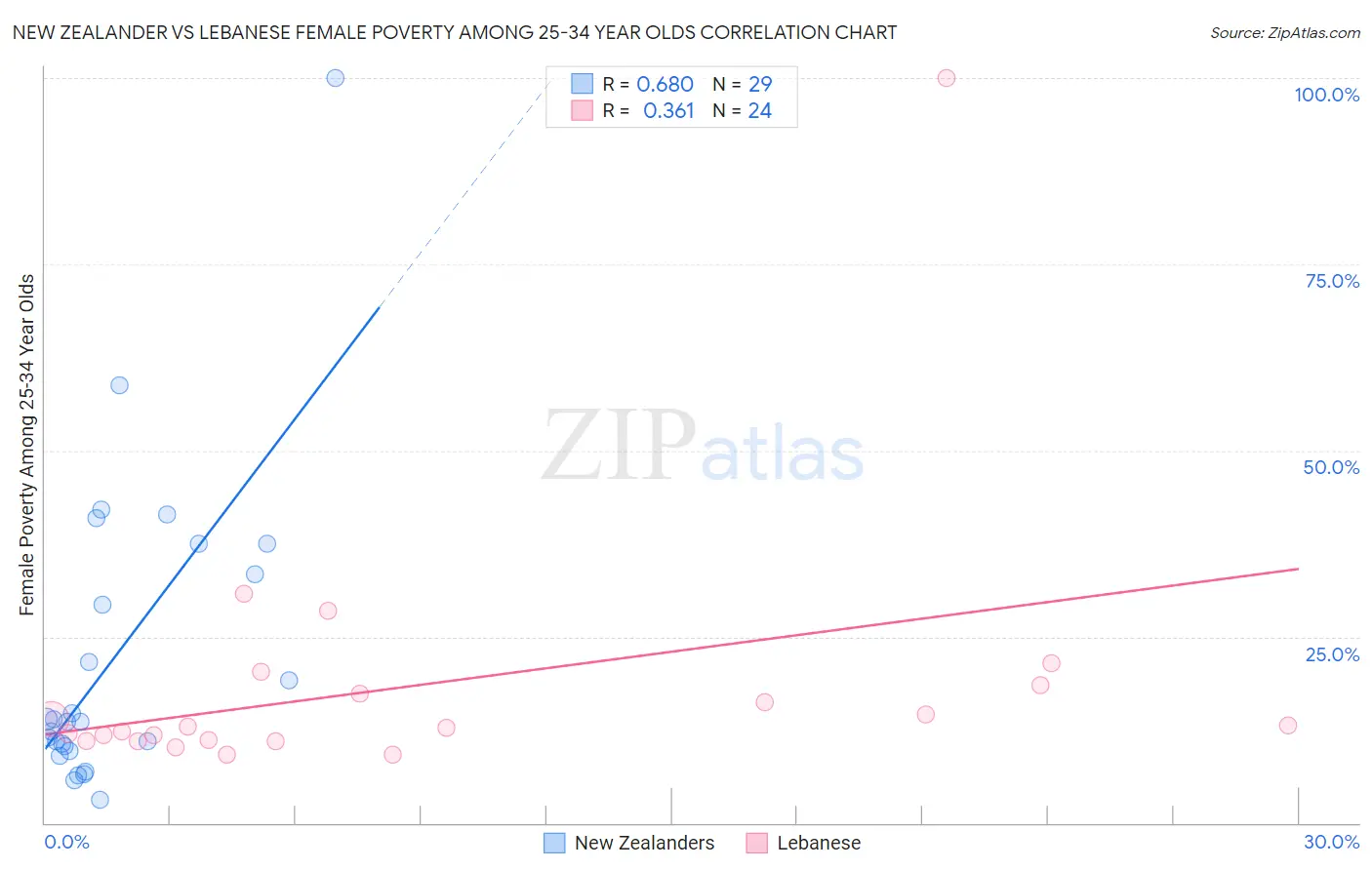 New Zealander vs Lebanese Female Poverty Among 25-34 Year Olds