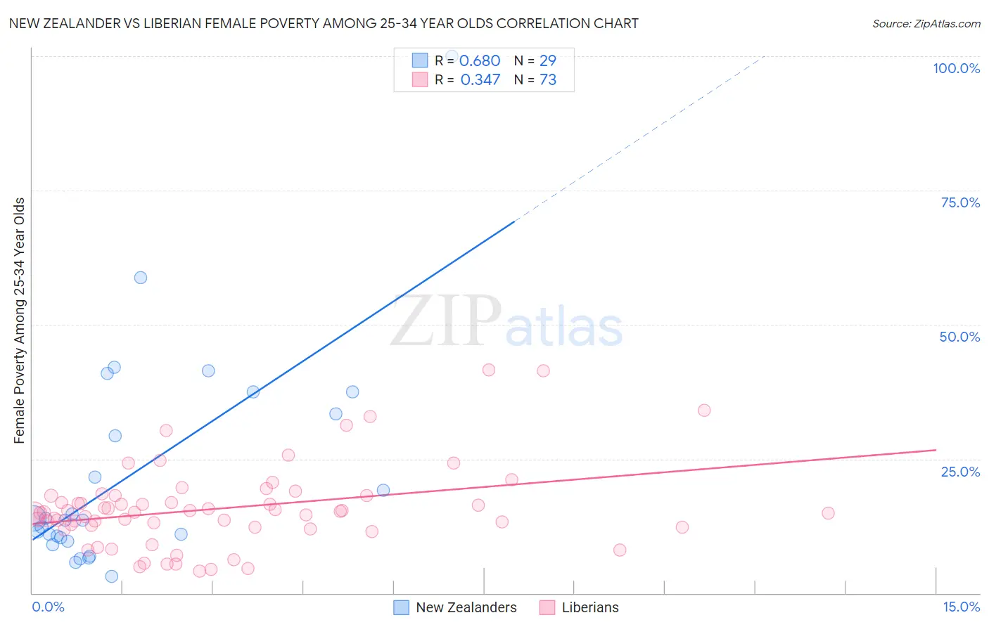 New Zealander vs Liberian Female Poverty Among 25-34 Year Olds