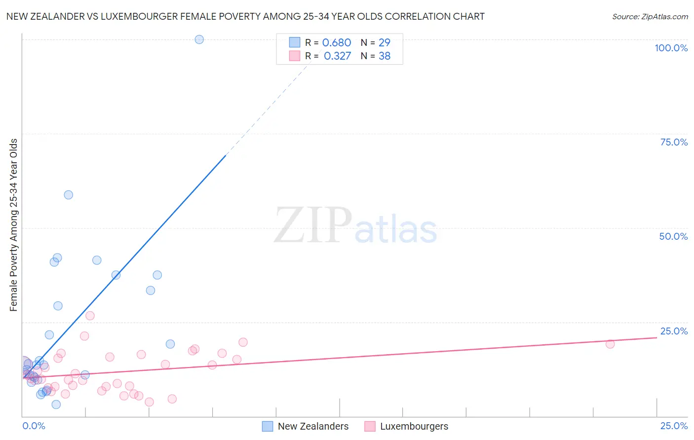 New Zealander vs Luxembourger Female Poverty Among 25-34 Year Olds