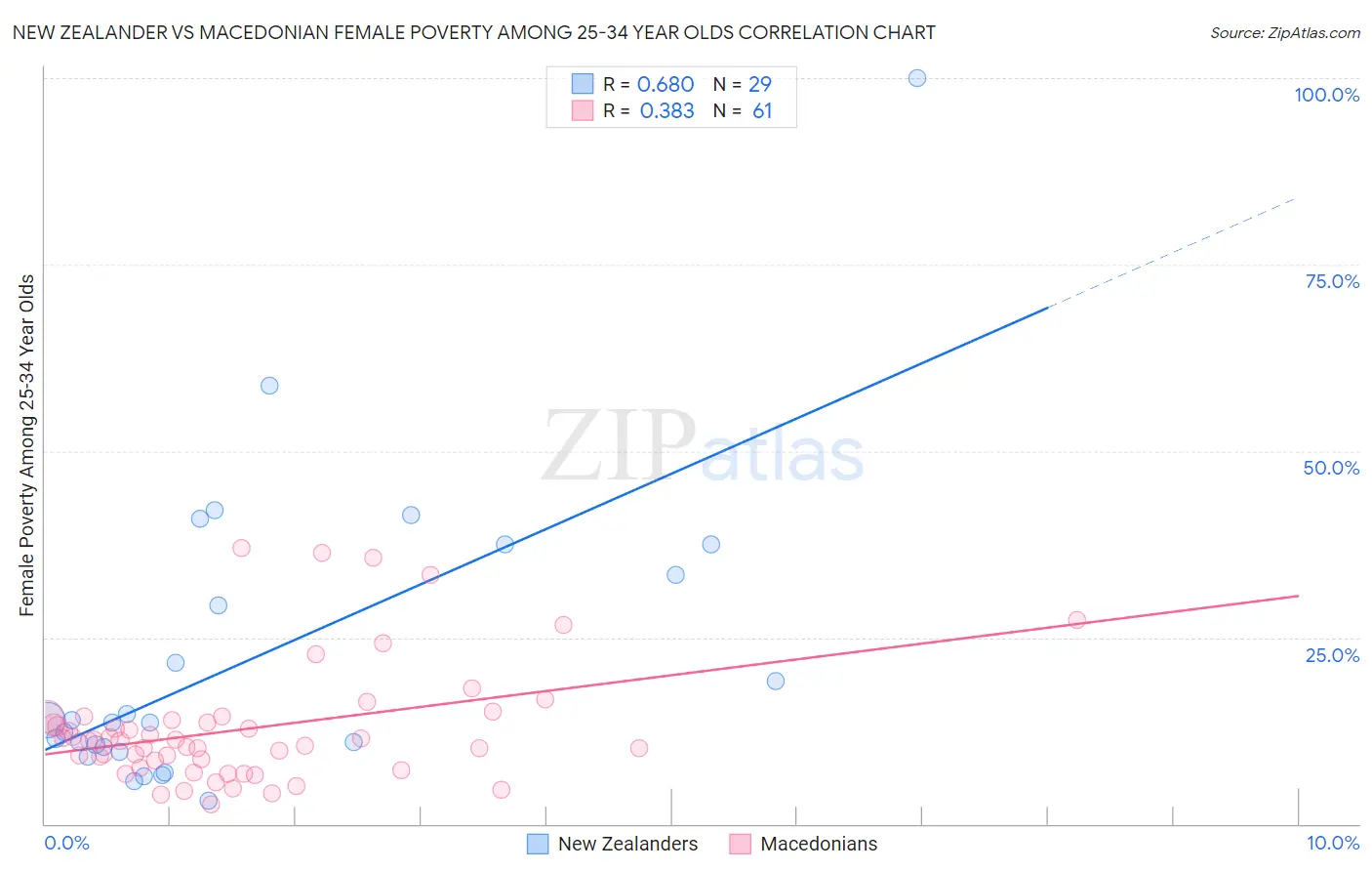 New Zealander vs Macedonian Female Poverty Among 25-34 Year Olds