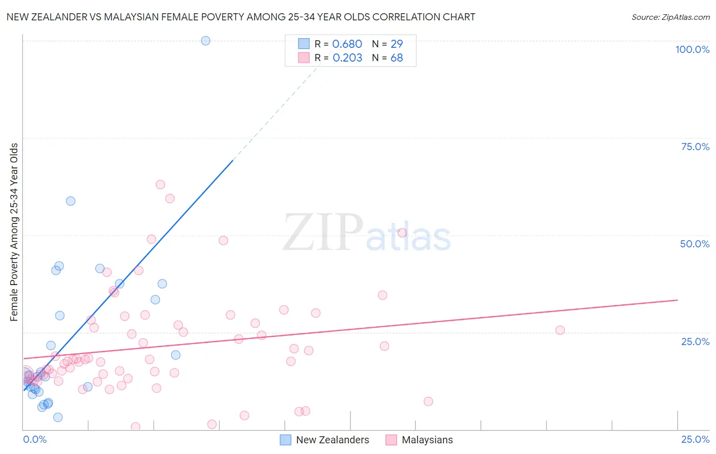 New Zealander vs Malaysian Female Poverty Among 25-34 Year Olds