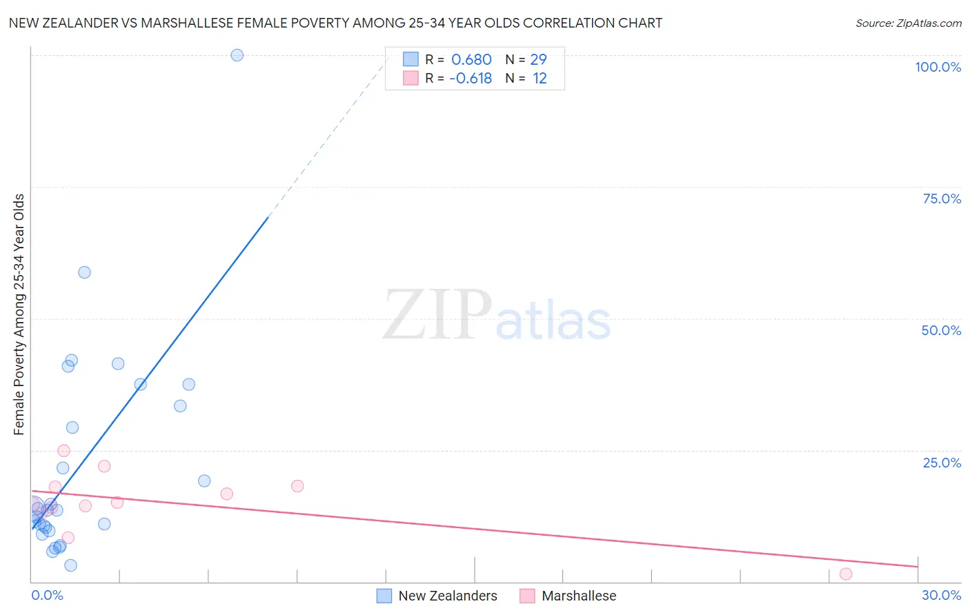 New Zealander vs Marshallese Female Poverty Among 25-34 Year Olds