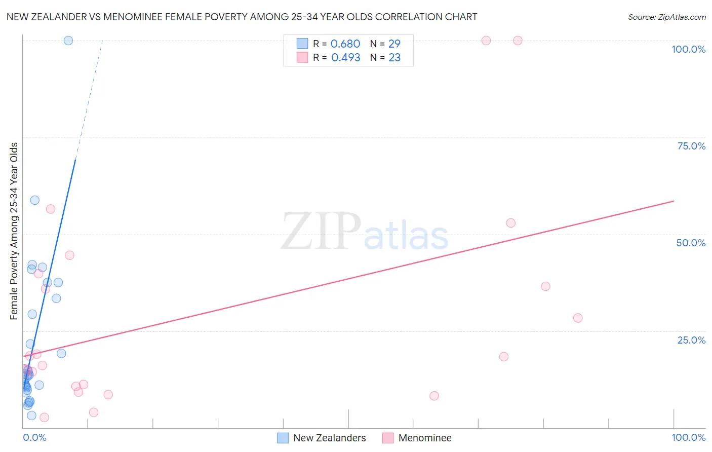 New Zealander vs Menominee Female Poverty Among 25-34 Year Olds