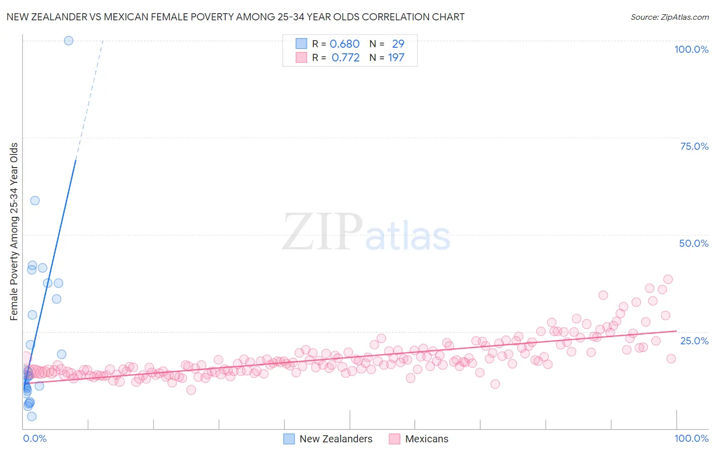 New Zealander vs Mexican Female Poverty Among 25-34 Year Olds