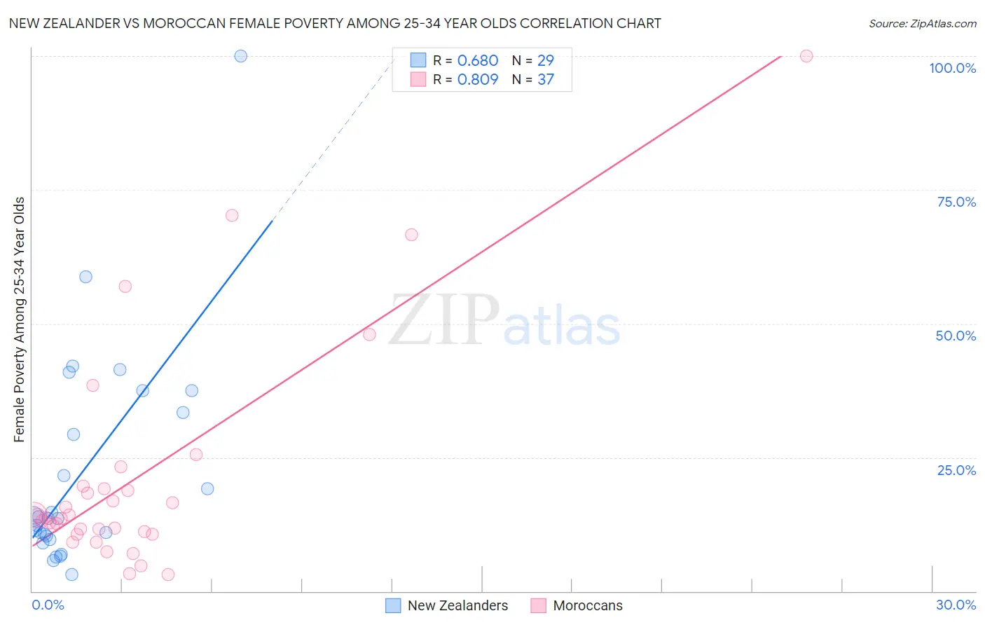 New Zealander vs Moroccan Female Poverty Among 25-34 Year Olds