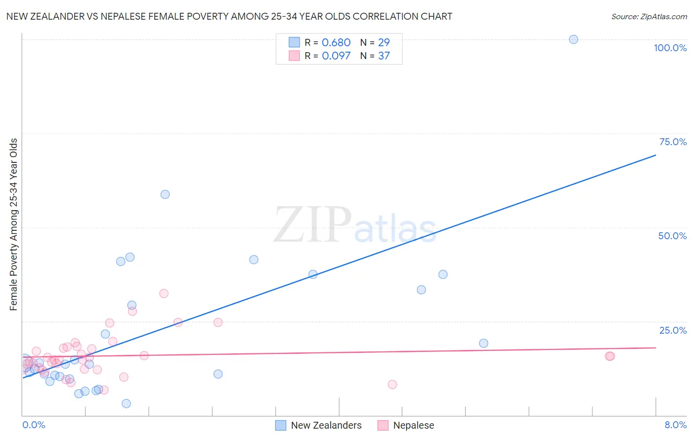 New Zealander vs Nepalese Female Poverty Among 25-34 Year Olds