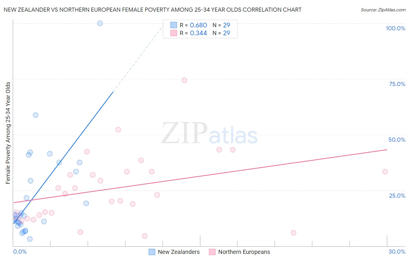 New Zealander vs Northern European Female Poverty Among 25-34 Year Olds